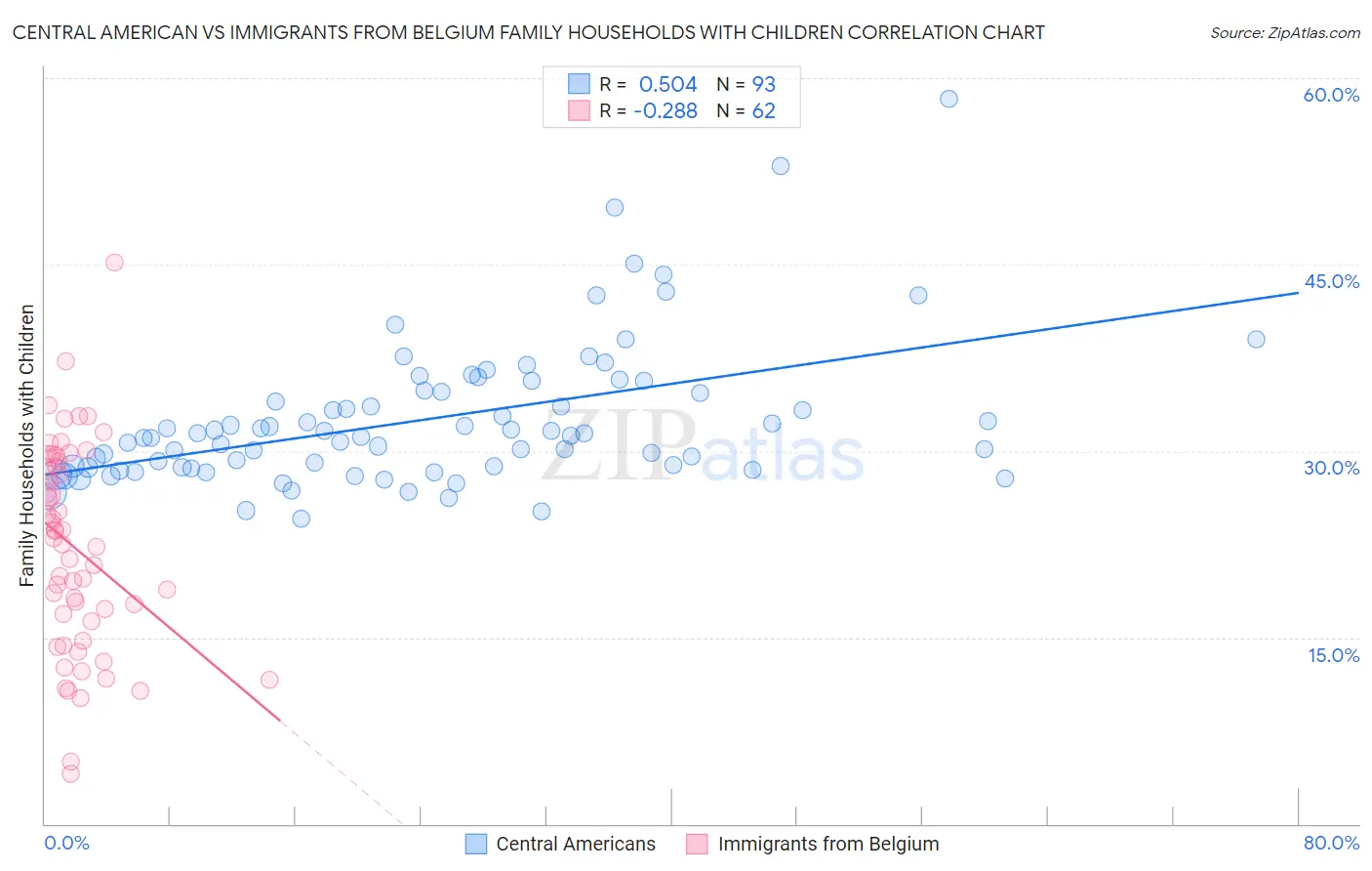 Central American vs Immigrants from Belgium Family Households with Children