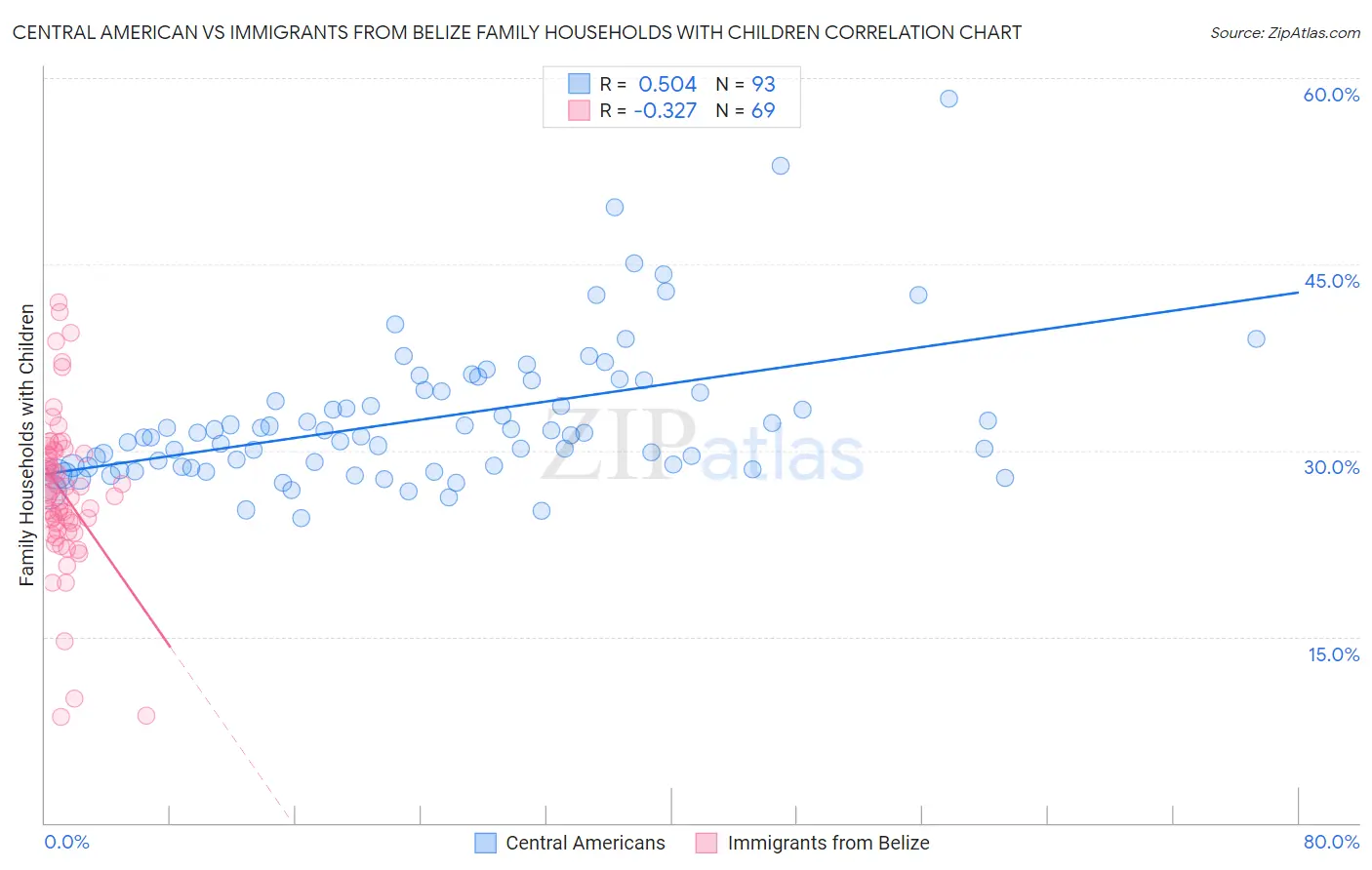 Central American vs Immigrants from Belize Family Households with Children
