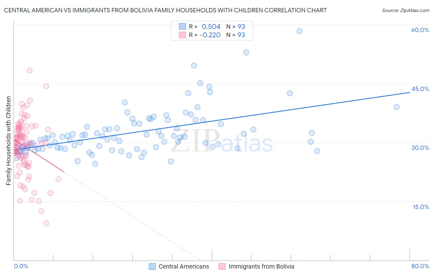 Central American vs Immigrants from Bolivia Family Households with Children