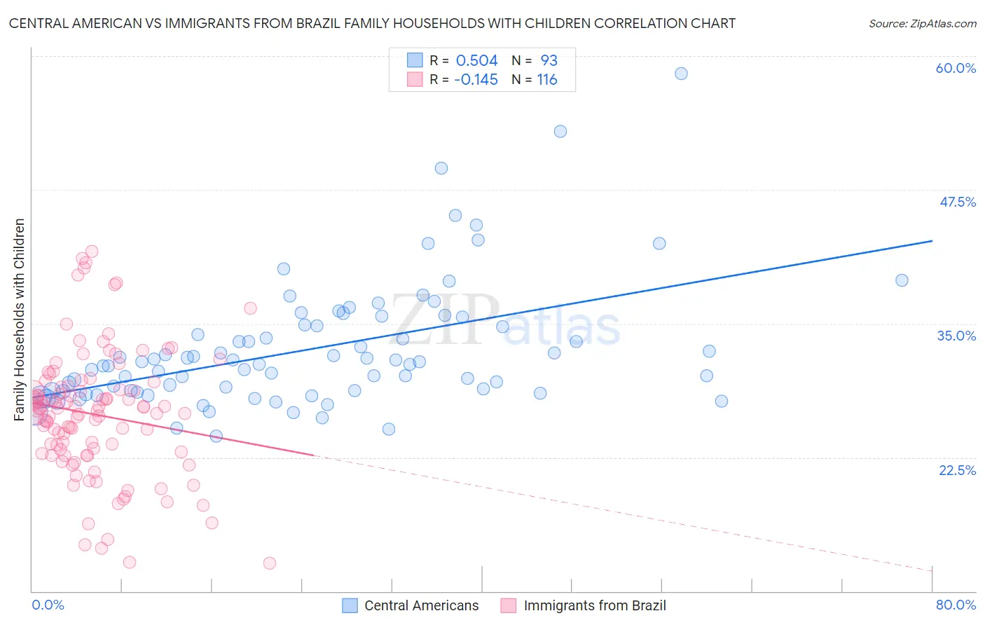 Central American vs Immigrants from Brazil Family Households with Children