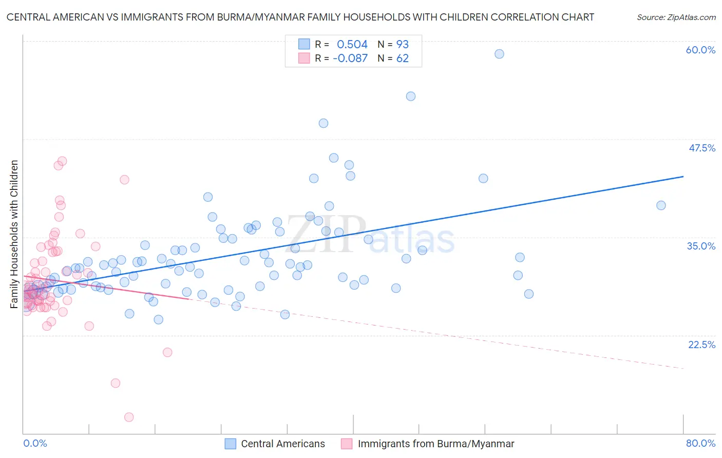 Central American vs Immigrants from Burma/Myanmar Family Households with Children
