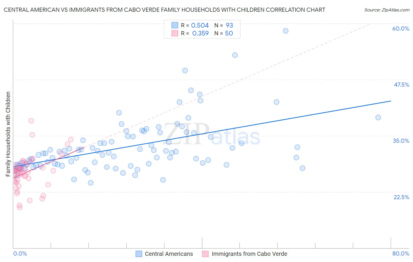 Central American vs Immigrants from Cabo Verde Family Households with Children