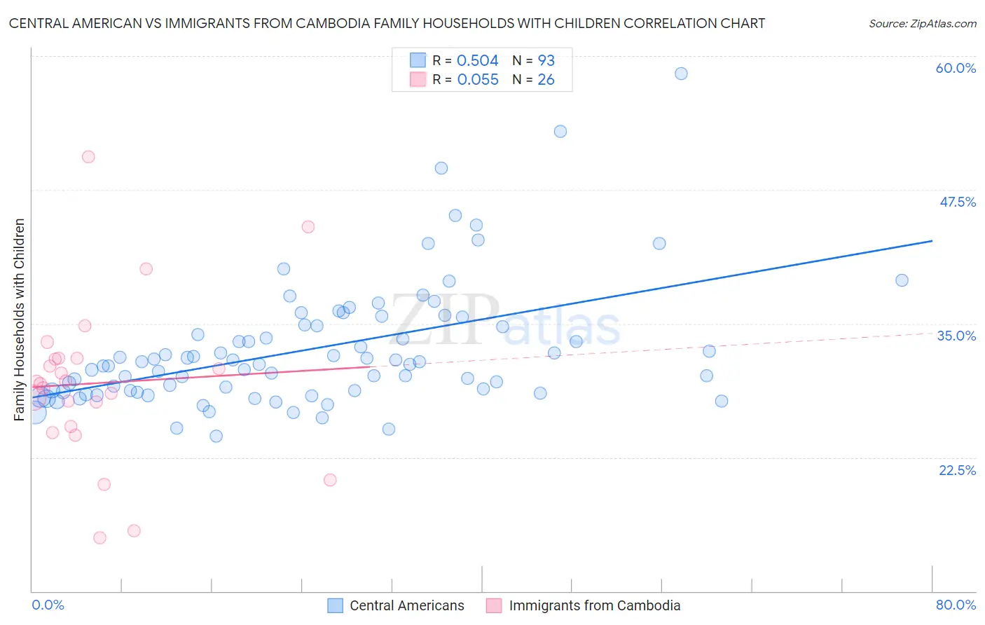 Central American vs Immigrants from Cambodia Family Households with Children