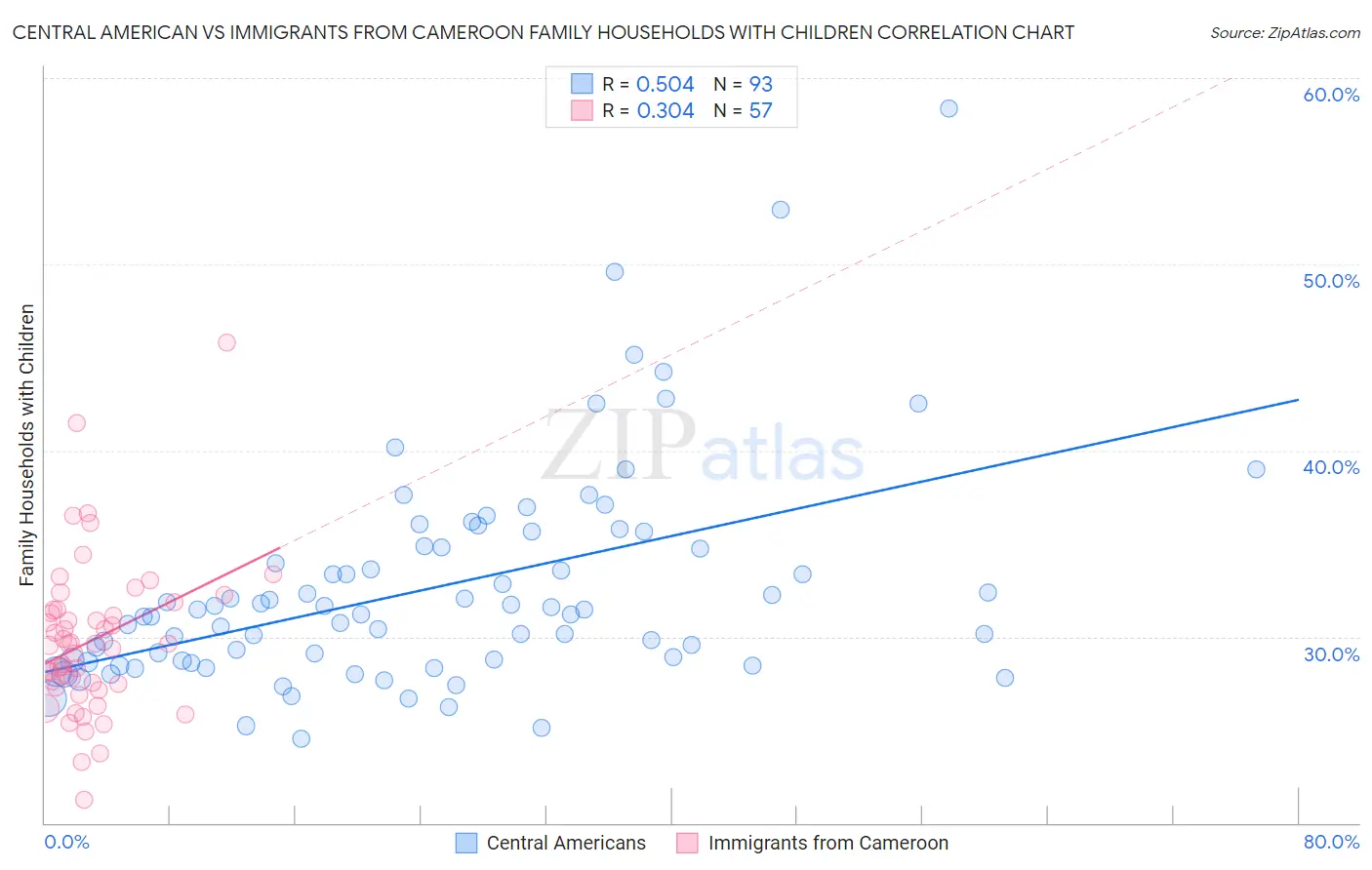 Central American vs Immigrants from Cameroon Family Households with Children