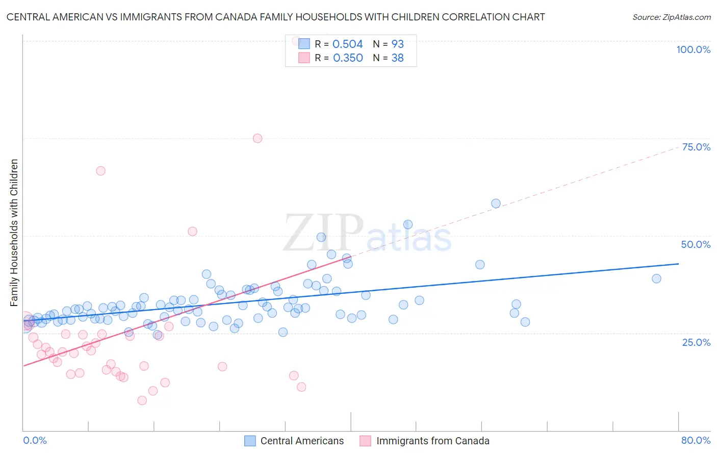 Central American vs Immigrants from Canada Family Households with Children
