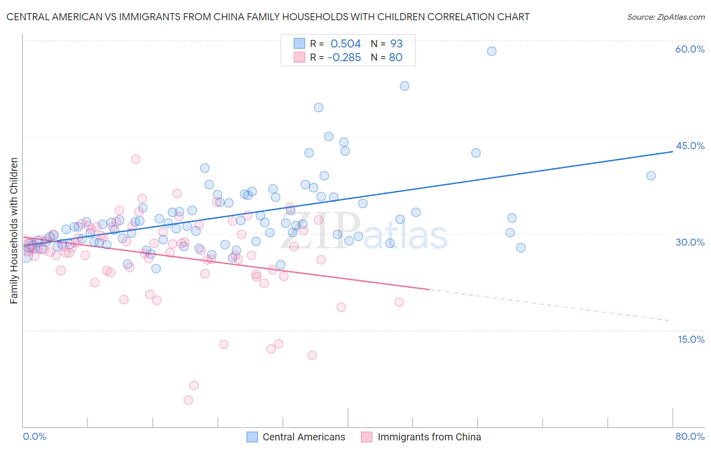 Central American vs Immigrants from China Family Households with Children