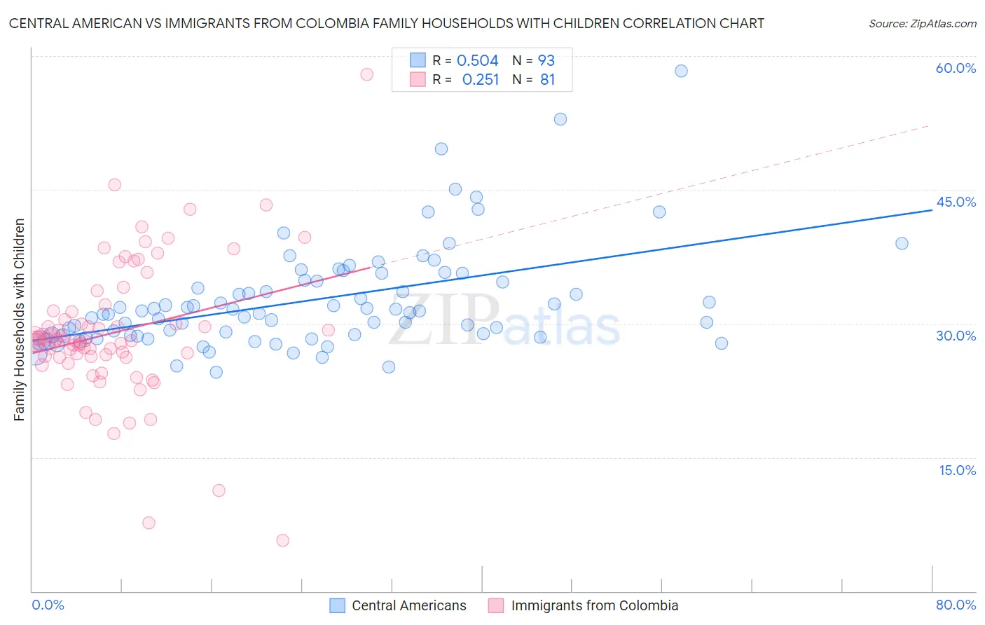 Central American vs Immigrants from Colombia Family Households with Children