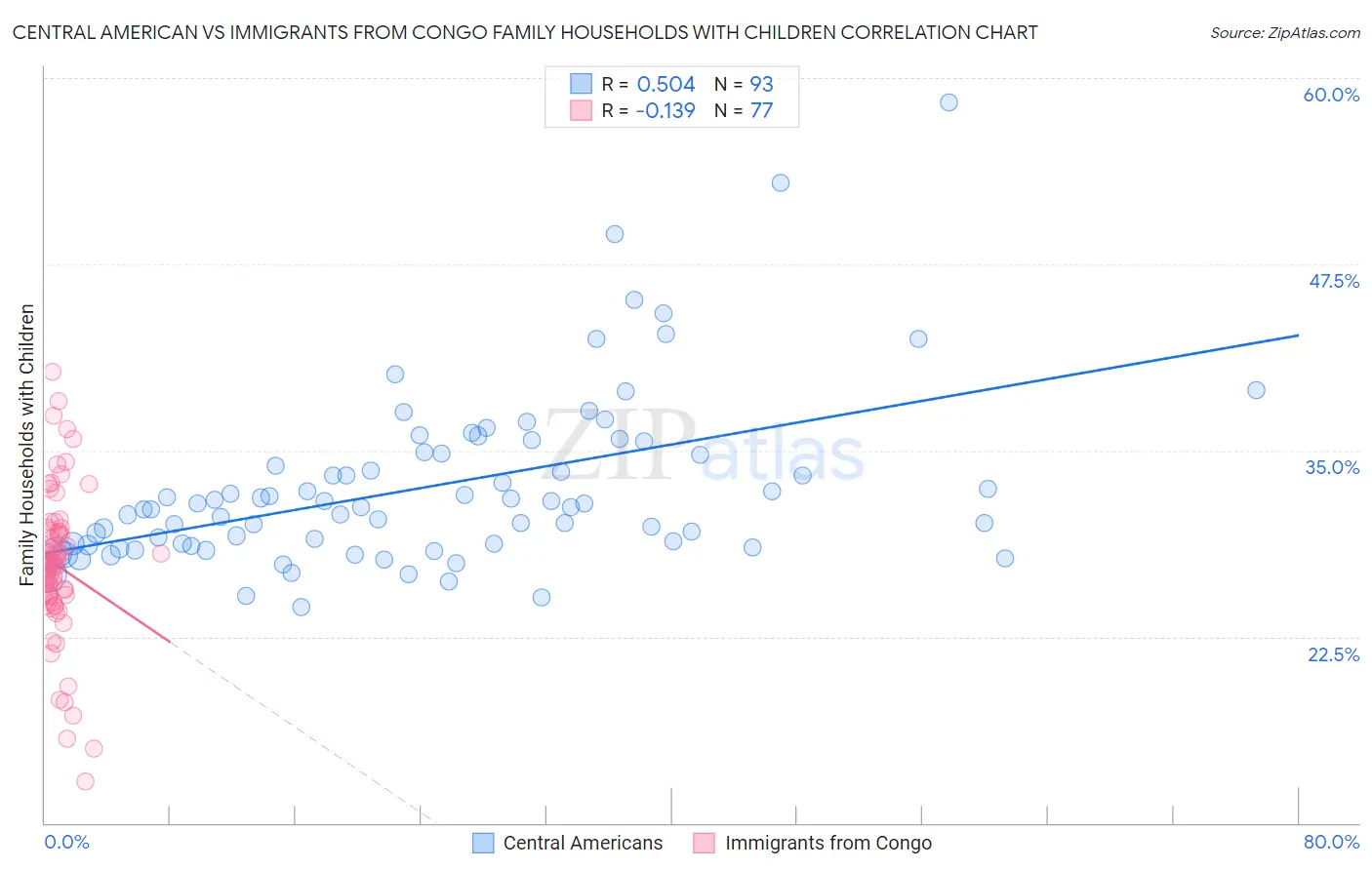 Central American vs Immigrants from Congo Family Households with Children