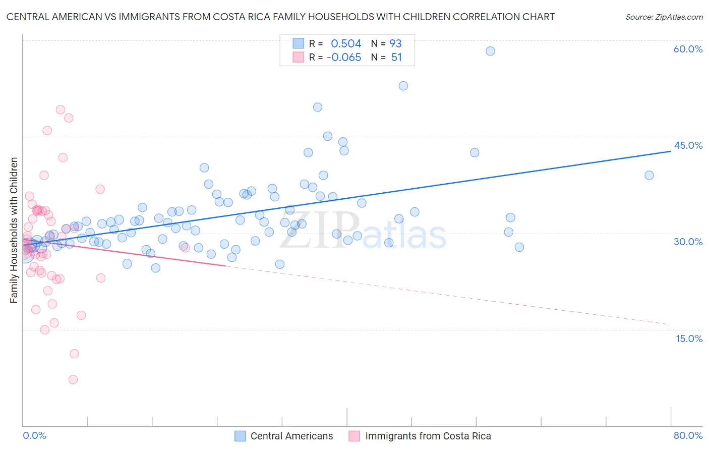 Central American vs Immigrants from Costa Rica Family Households with Children