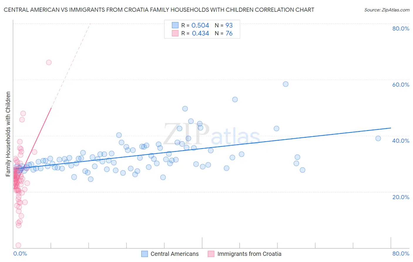 Central American vs Immigrants from Croatia Family Households with Children