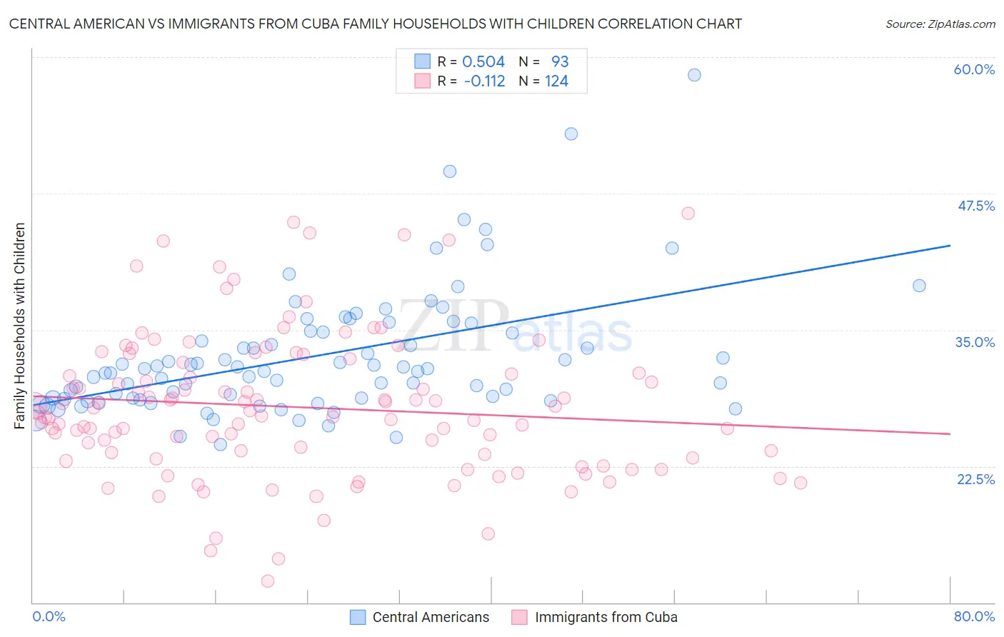 Central American vs Immigrants from Cuba Family Households with Children