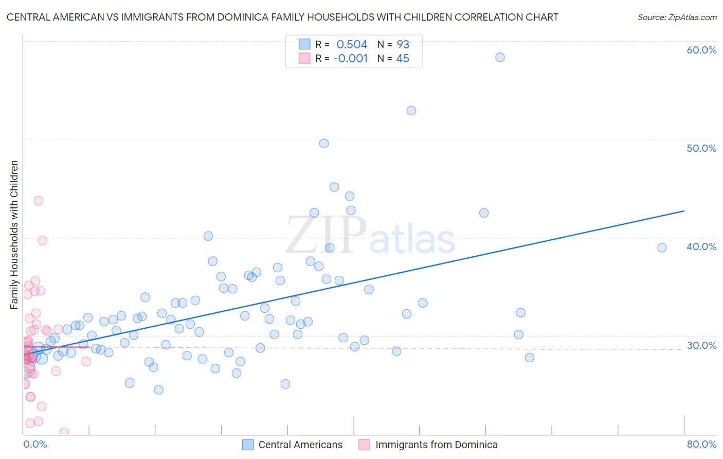 Central American vs Immigrants from Dominica Family Households with Children
