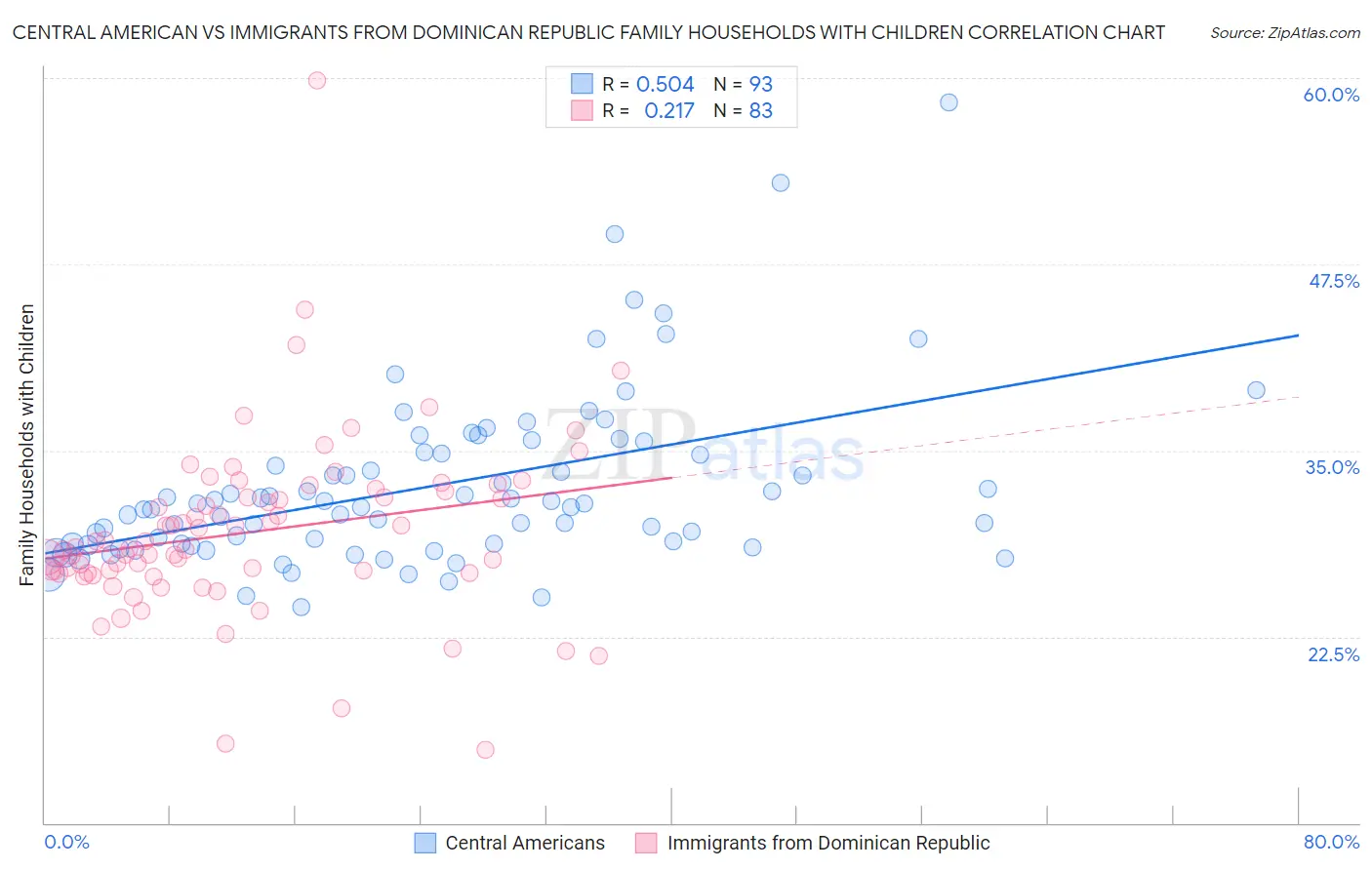 Central American vs Immigrants from Dominican Republic Family Households with Children