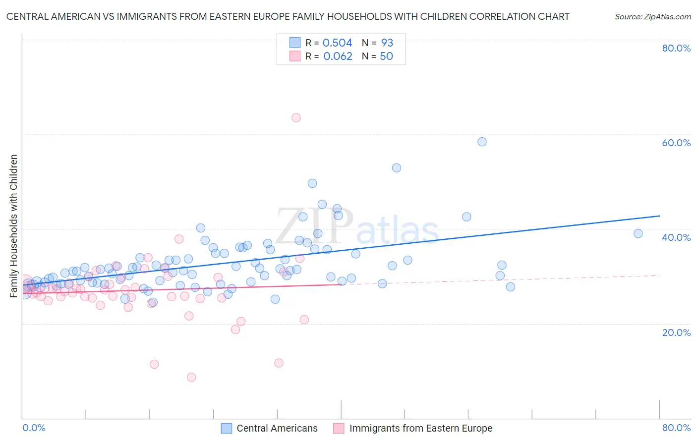 Central American vs Immigrants from Eastern Europe Family Households with Children