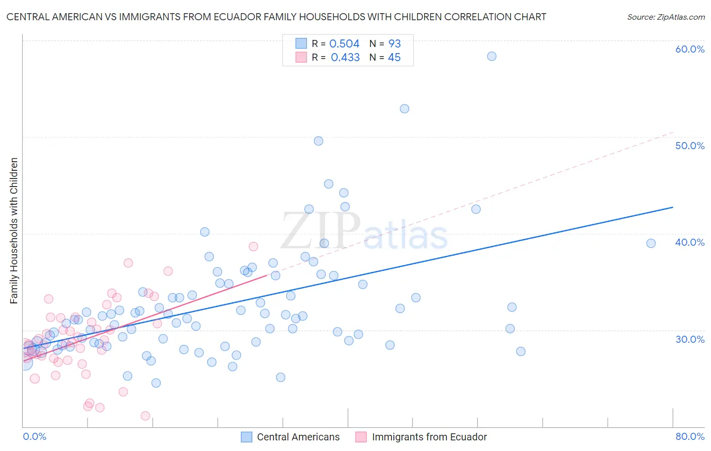 Central American vs Immigrants from Ecuador Family Households with Children