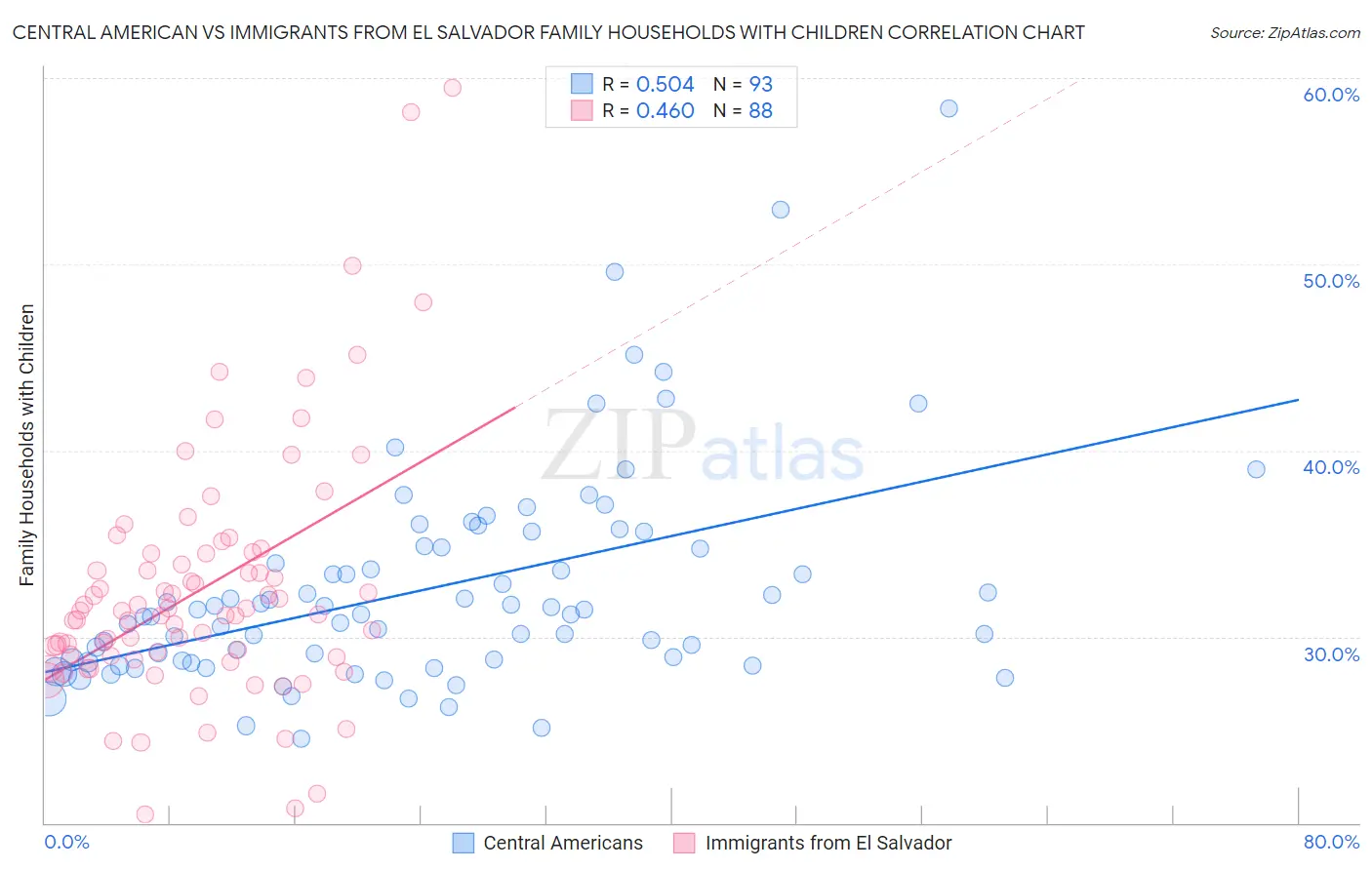 Central American vs Immigrants from El Salvador Family Households with Children