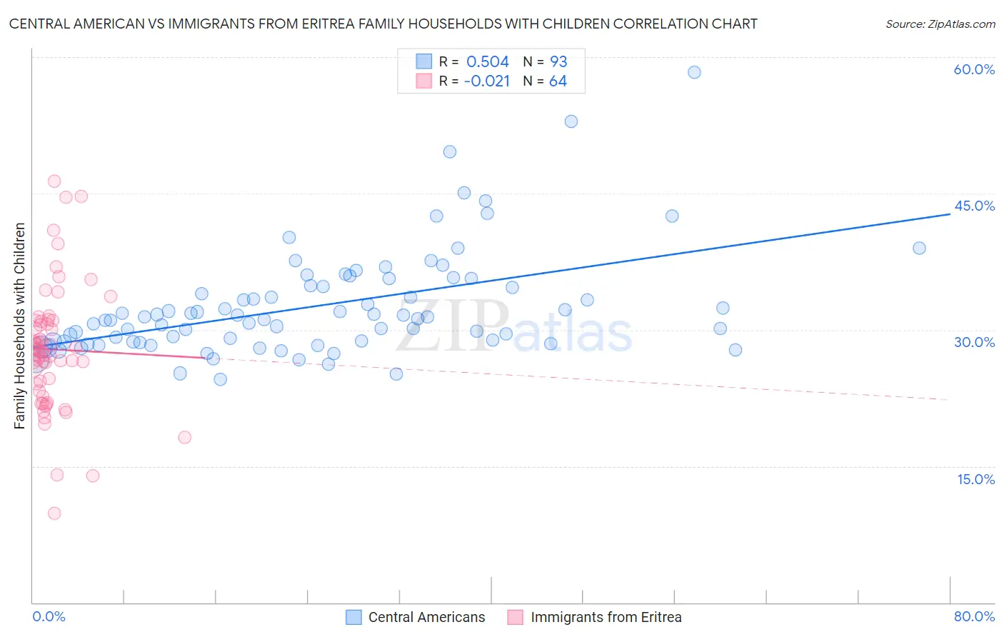 Central American vs Immigrants from Eritrea Family Households with Children