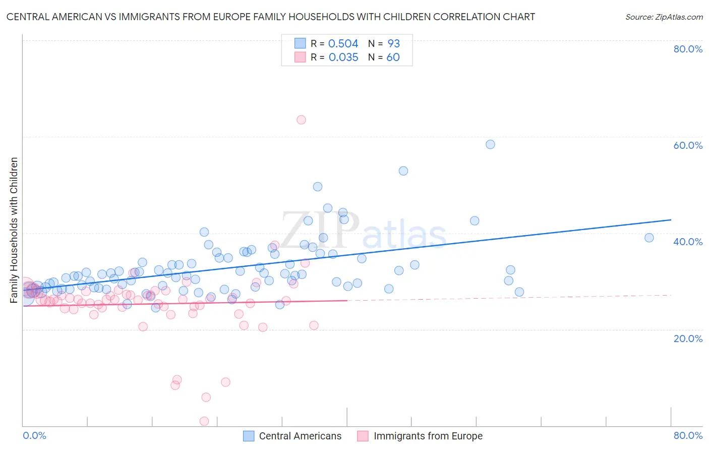 Central American vs Immigrants from Europe Family Households with Children