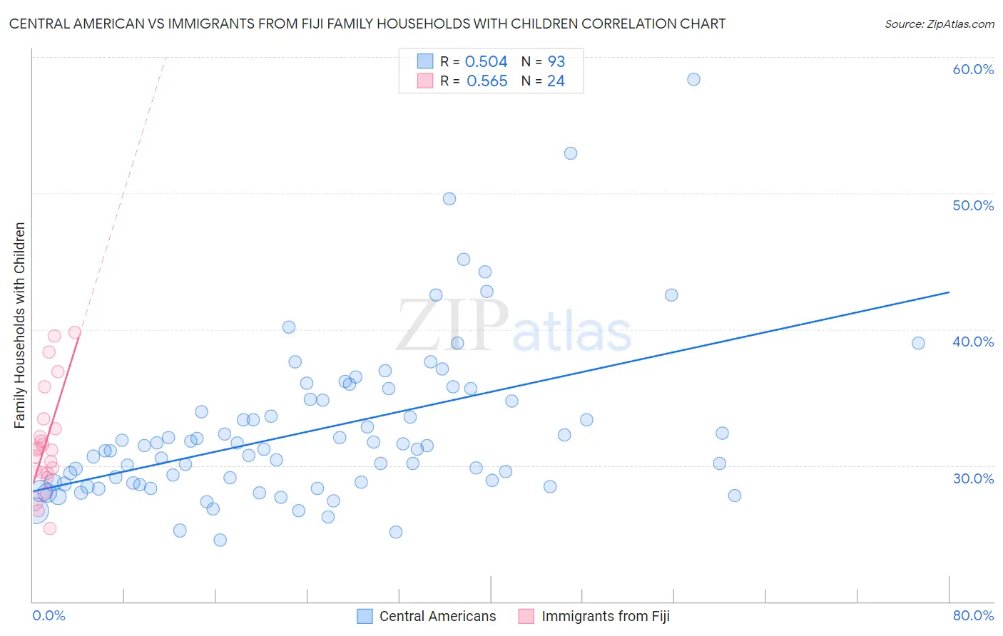 Central American vs Immigrants from Fiji Family Households with Children