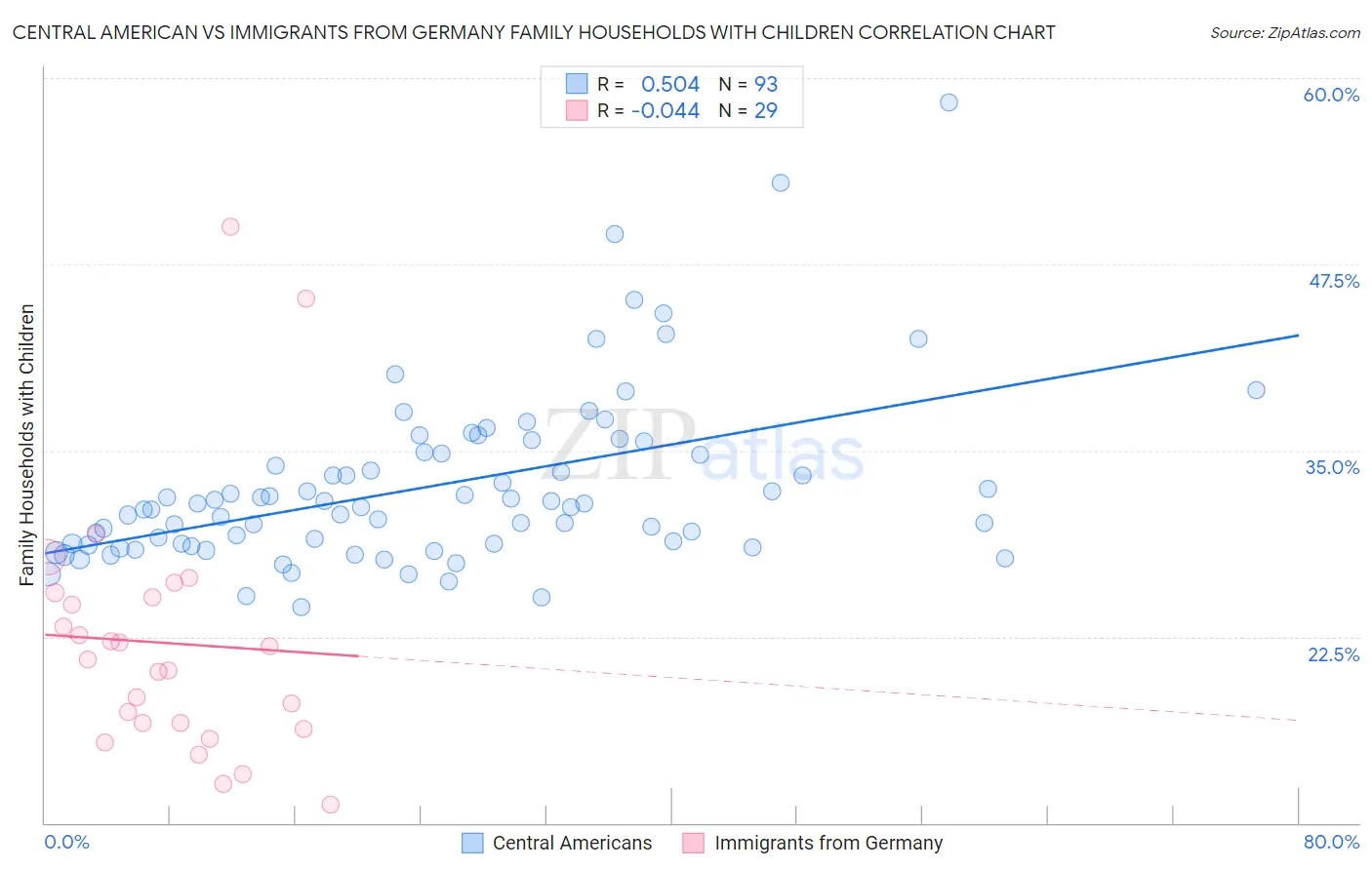 Central American vs Immigrants from Germany Family Households with Children