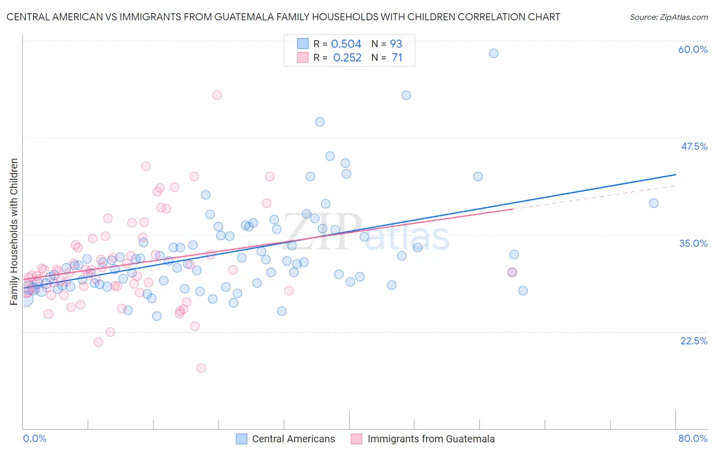 Central American vs Immigrants from Guatemala Family Households with Children