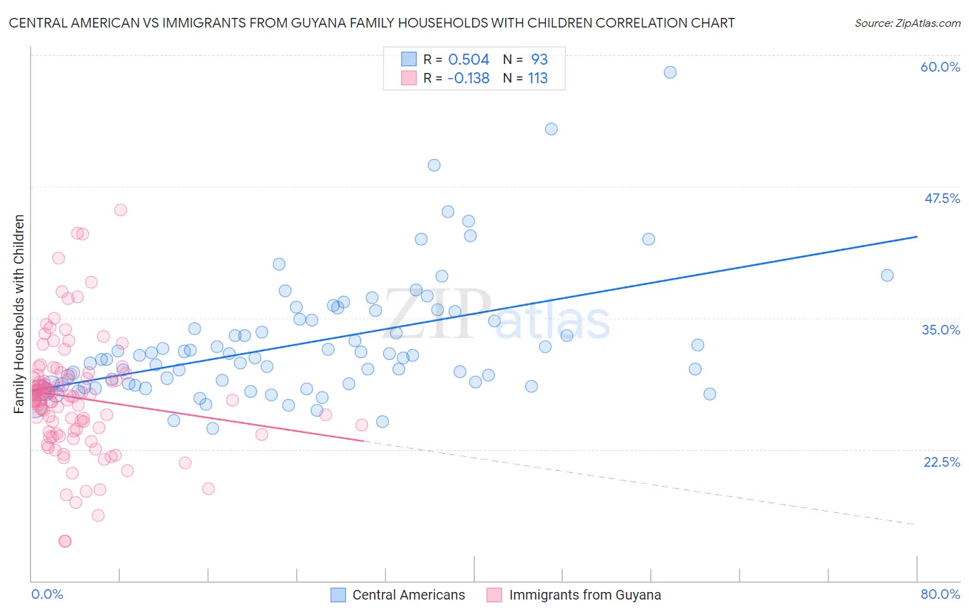 Central American vs Immigrants from Guyana Family Households with Children