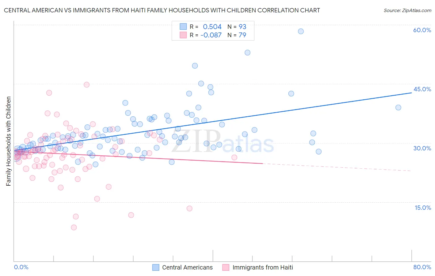 Central American vs Immigrants from Haiti Family Households with Children