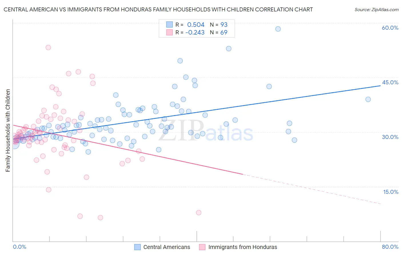 Central American vs Immigrants from Honduras Family Households with Children