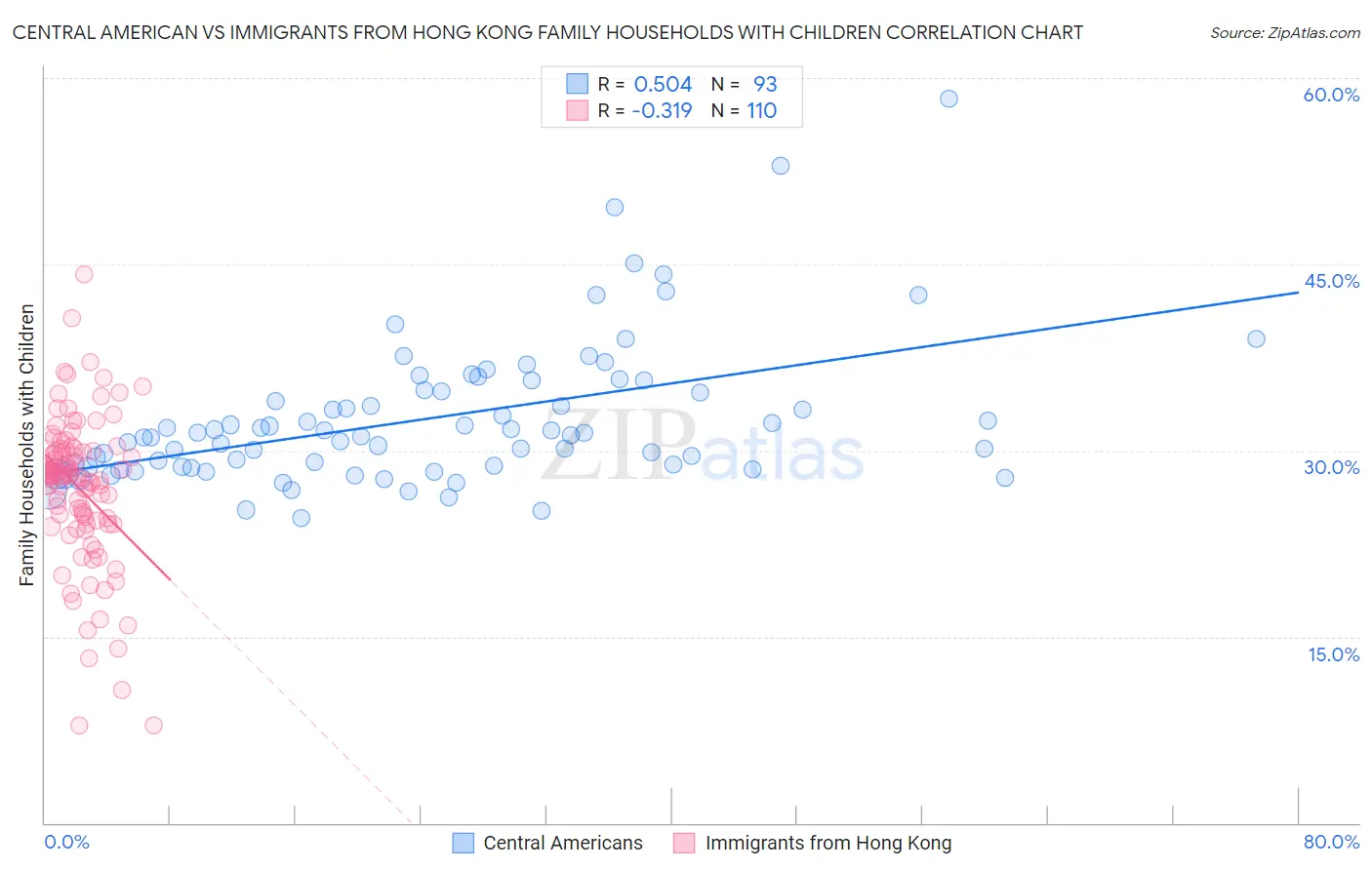 Central American vs Immigrants from Hong Kong Family Households with Children