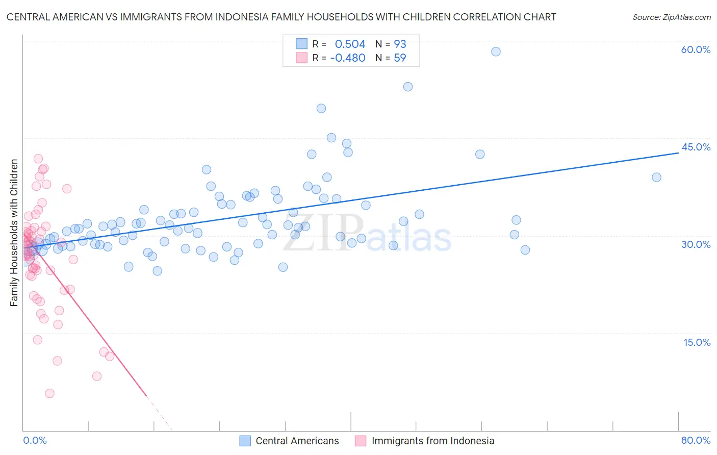 Central American vs Immigrants from Indonesia Family Households with Children