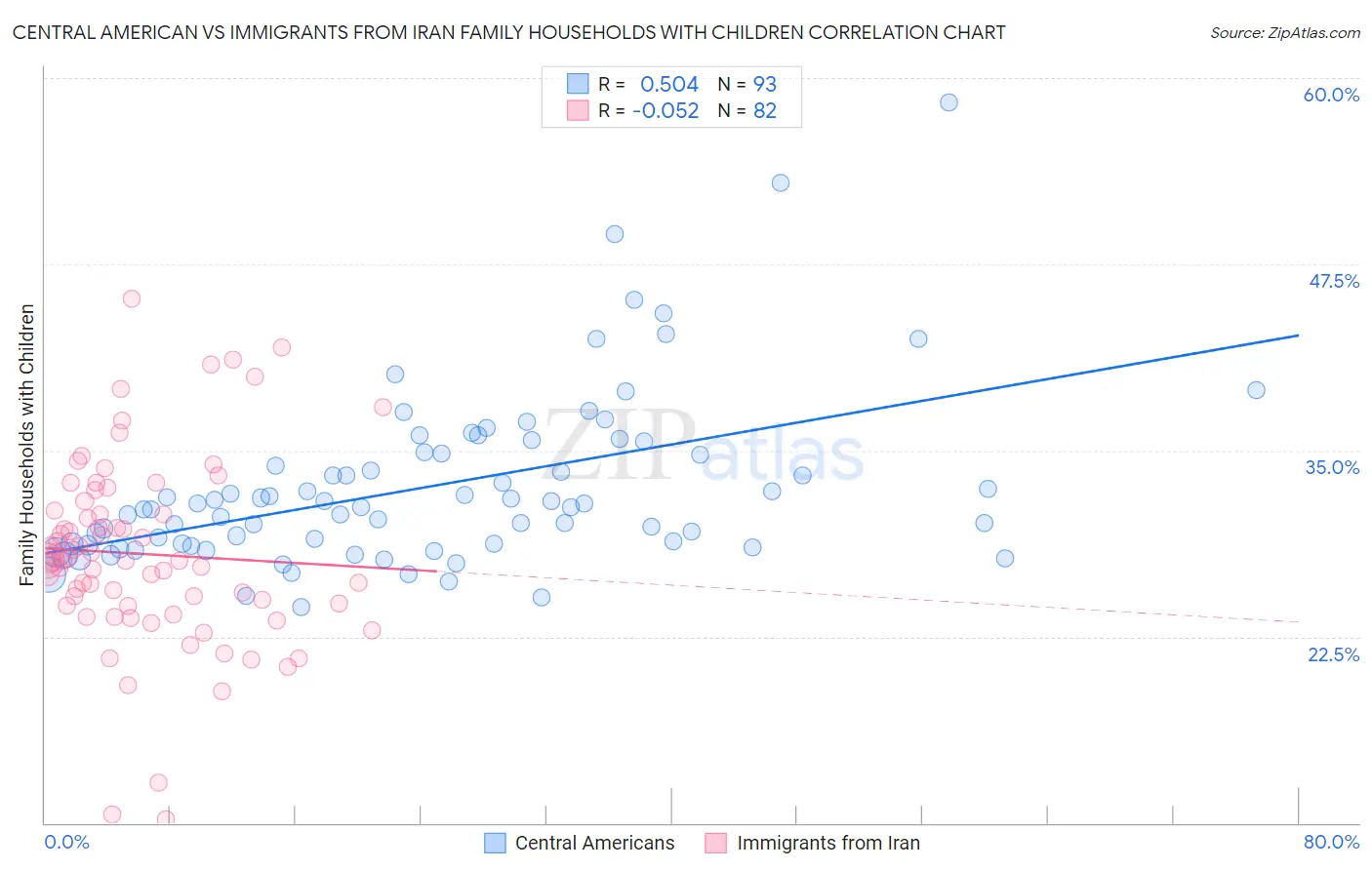 Central American vs Immigrants from Iran Family Households with Children