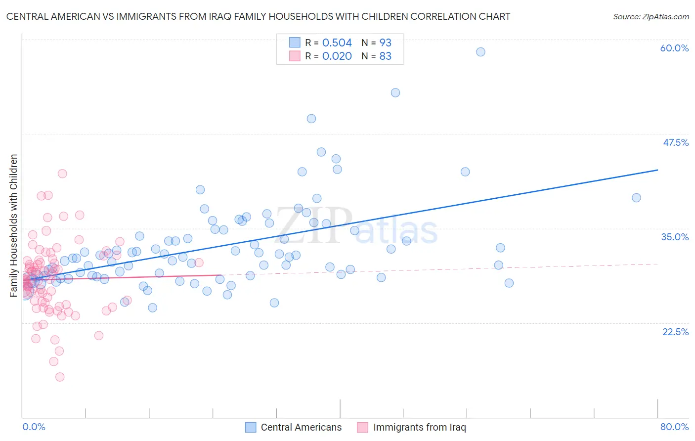 Central American vs Immigrants from Iraq Family Households with Children