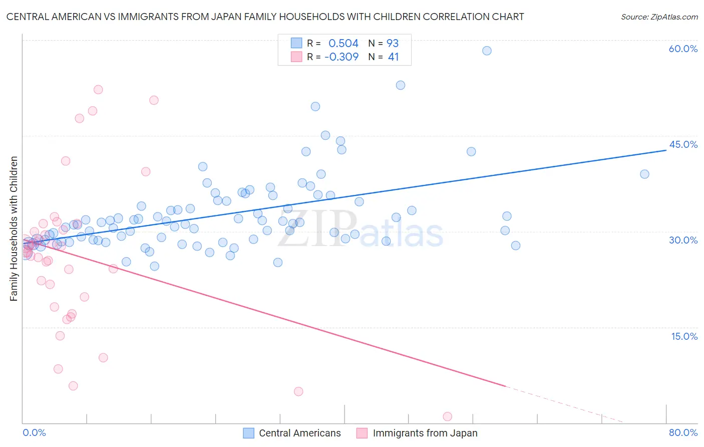 Central American vs Immigrants from Japan Family Households with Children