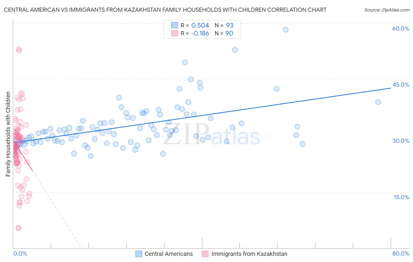Central American vs Immigrants from Kazakhstan Family Households with Children