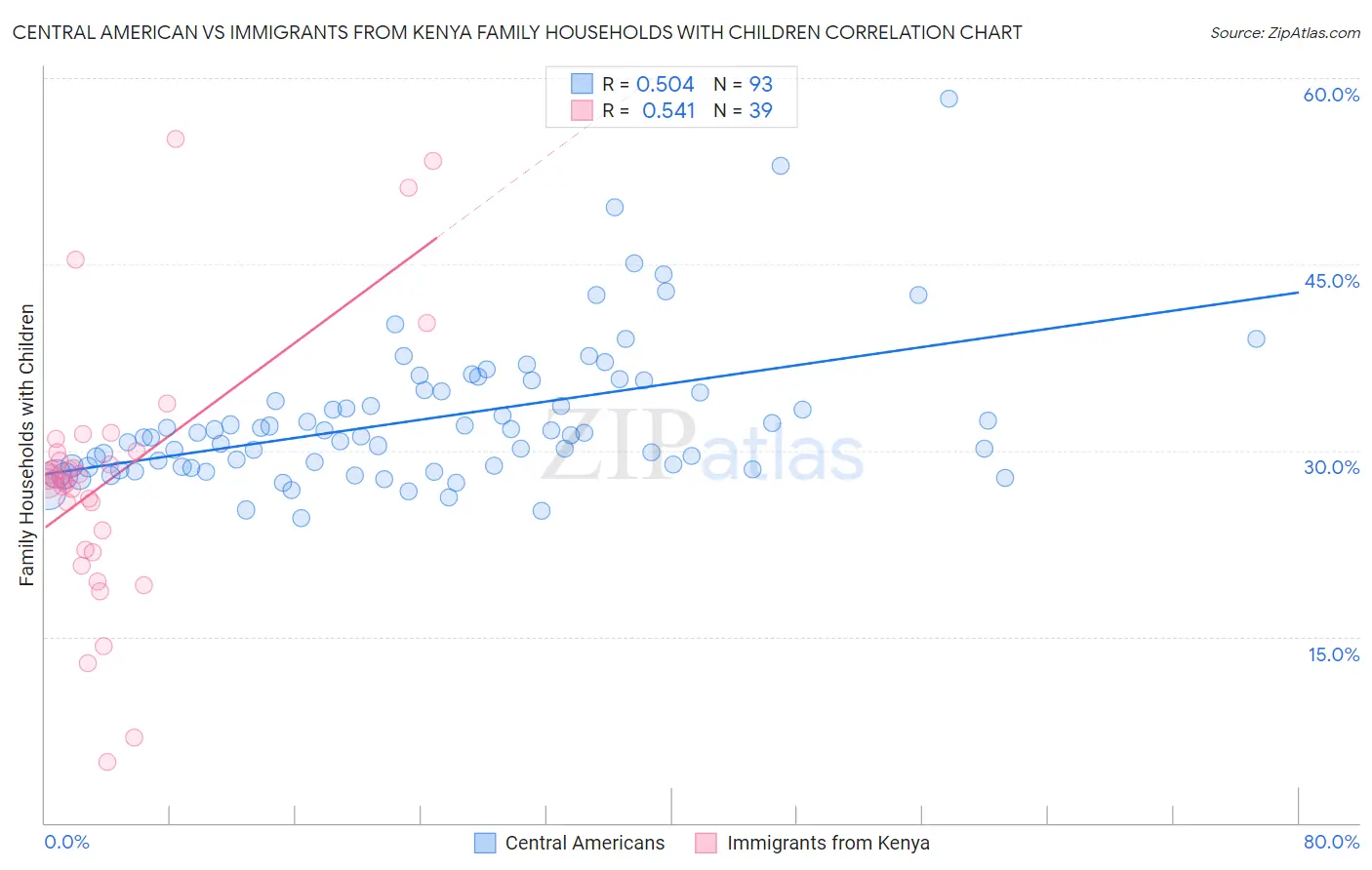 Central American vs Immigrants from Kenya Family Households with Children