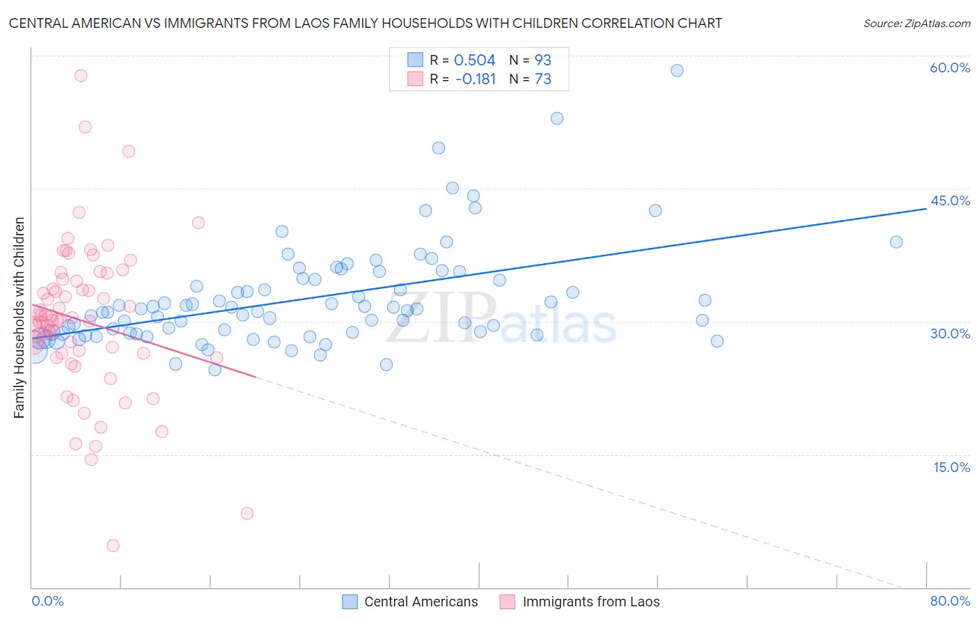 Central American vs Immigrants from Laos Family Households with Children