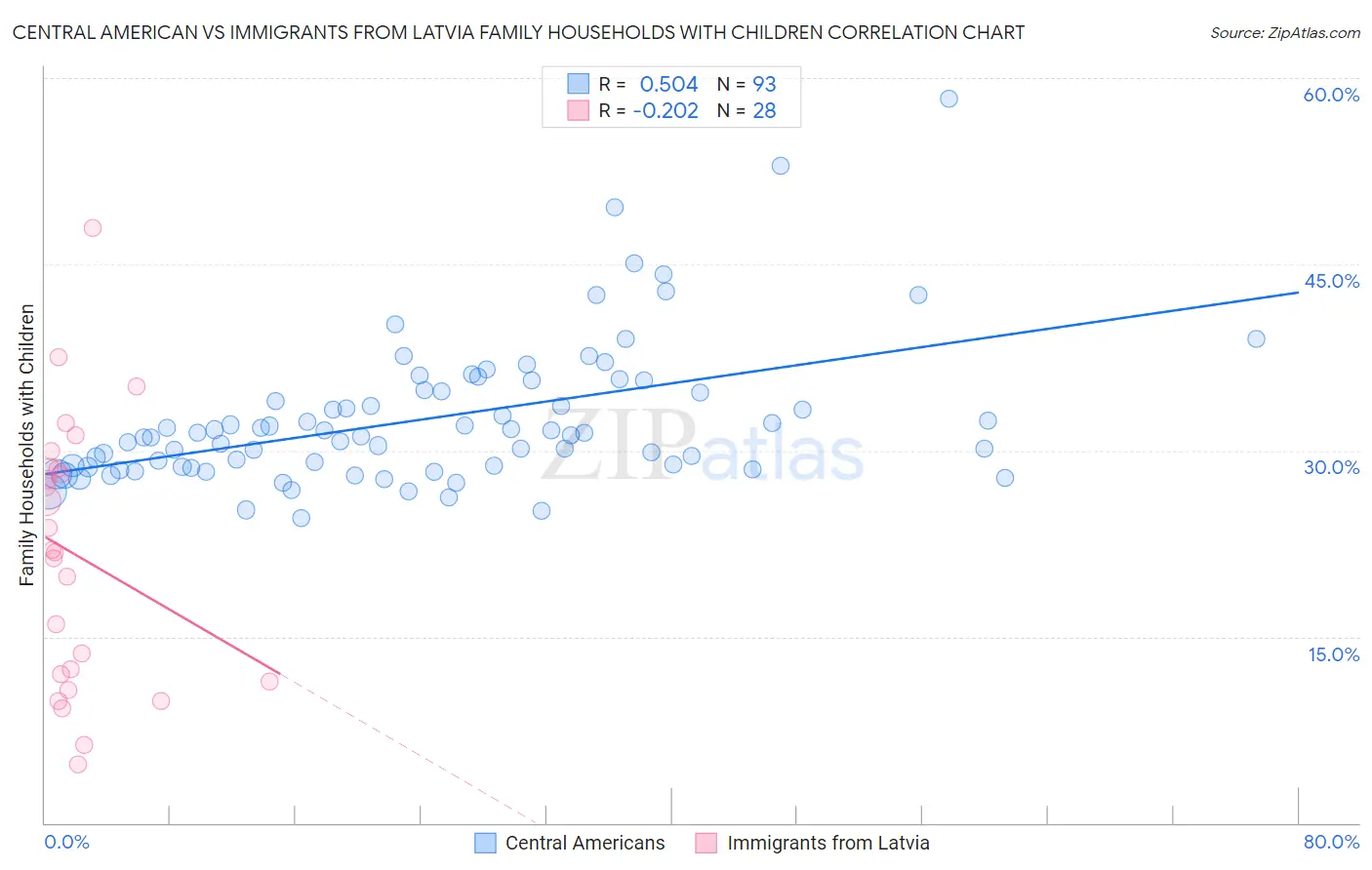 Central American vs Immigrants from Latvia Family Households with Children