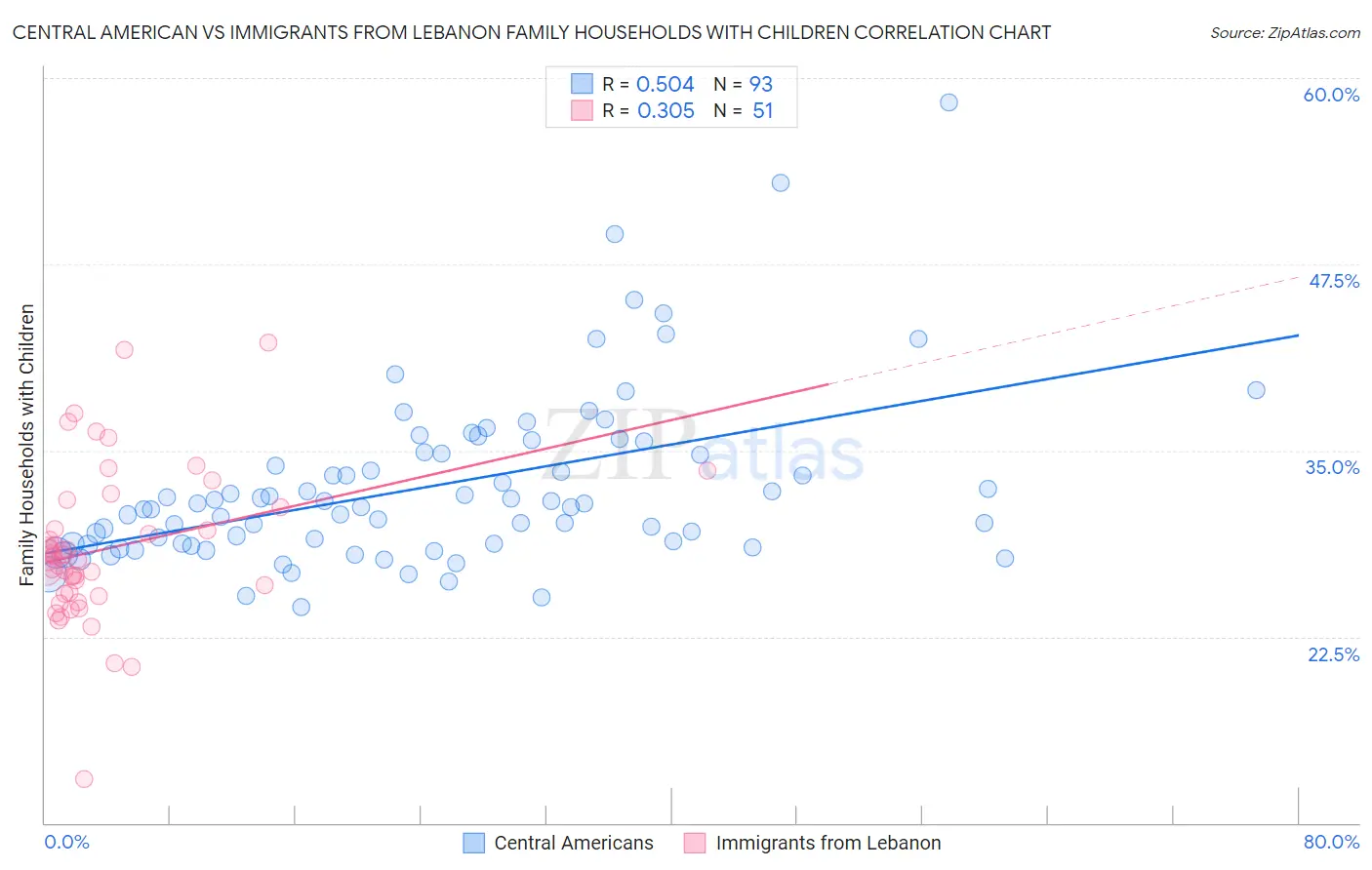 Central American vs Immigrants from Lebanon Family Households with Children