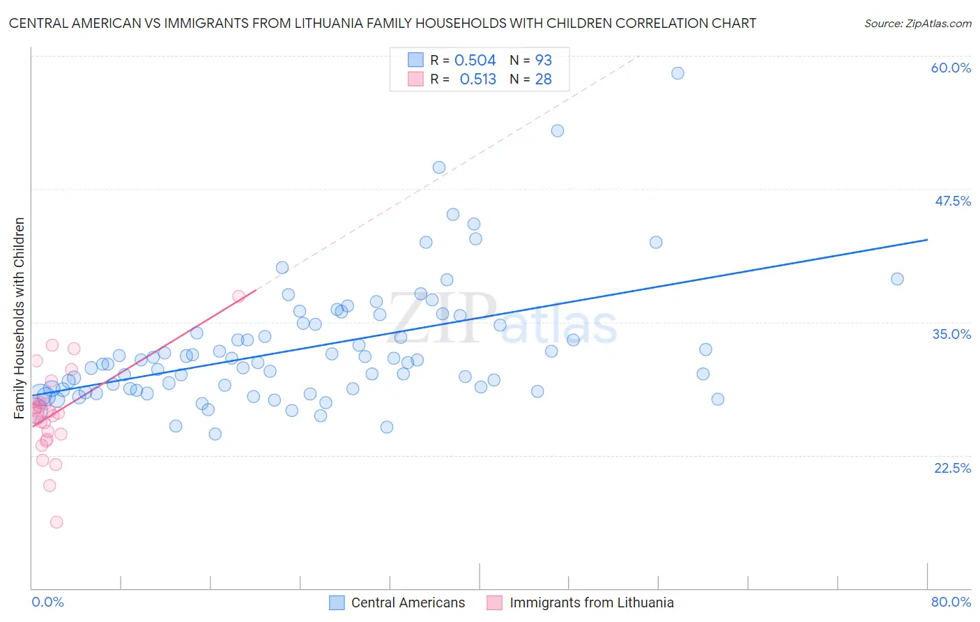 Central American vs Immigrants from Lithuania Family Households with Children