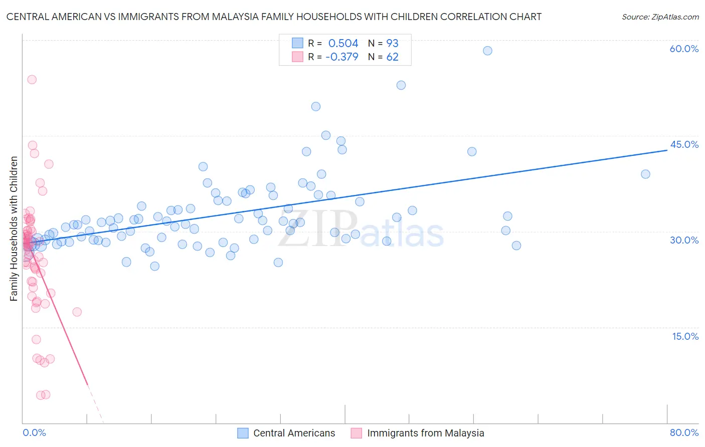 Central American vs Immigrants from Malaysia Family Households with Children