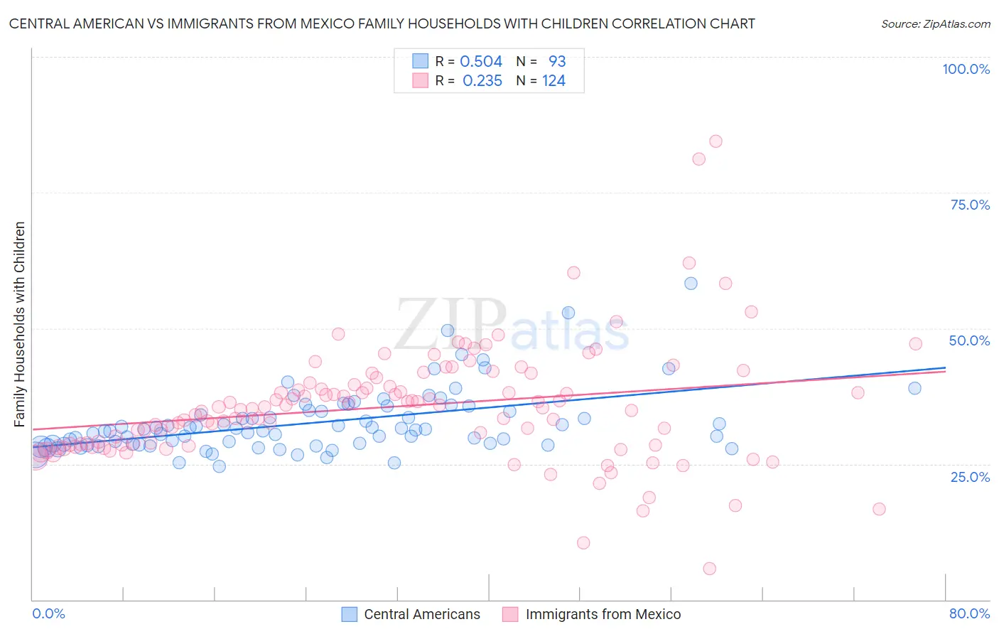 Central American vs Immigrants from Mexico Family Households with Children