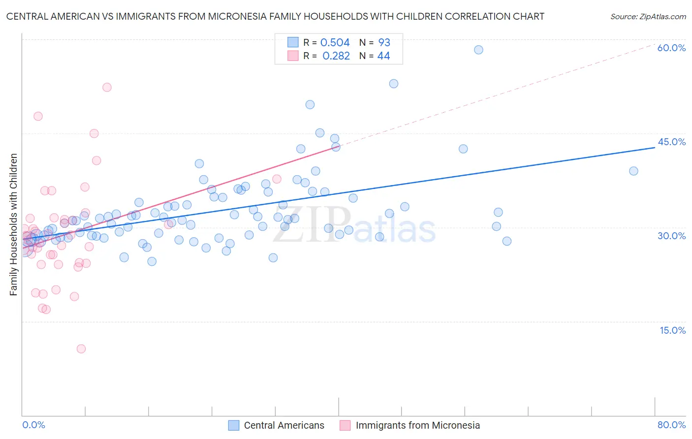 Central American vs Immigrants from Micronesia Family Households with Children
