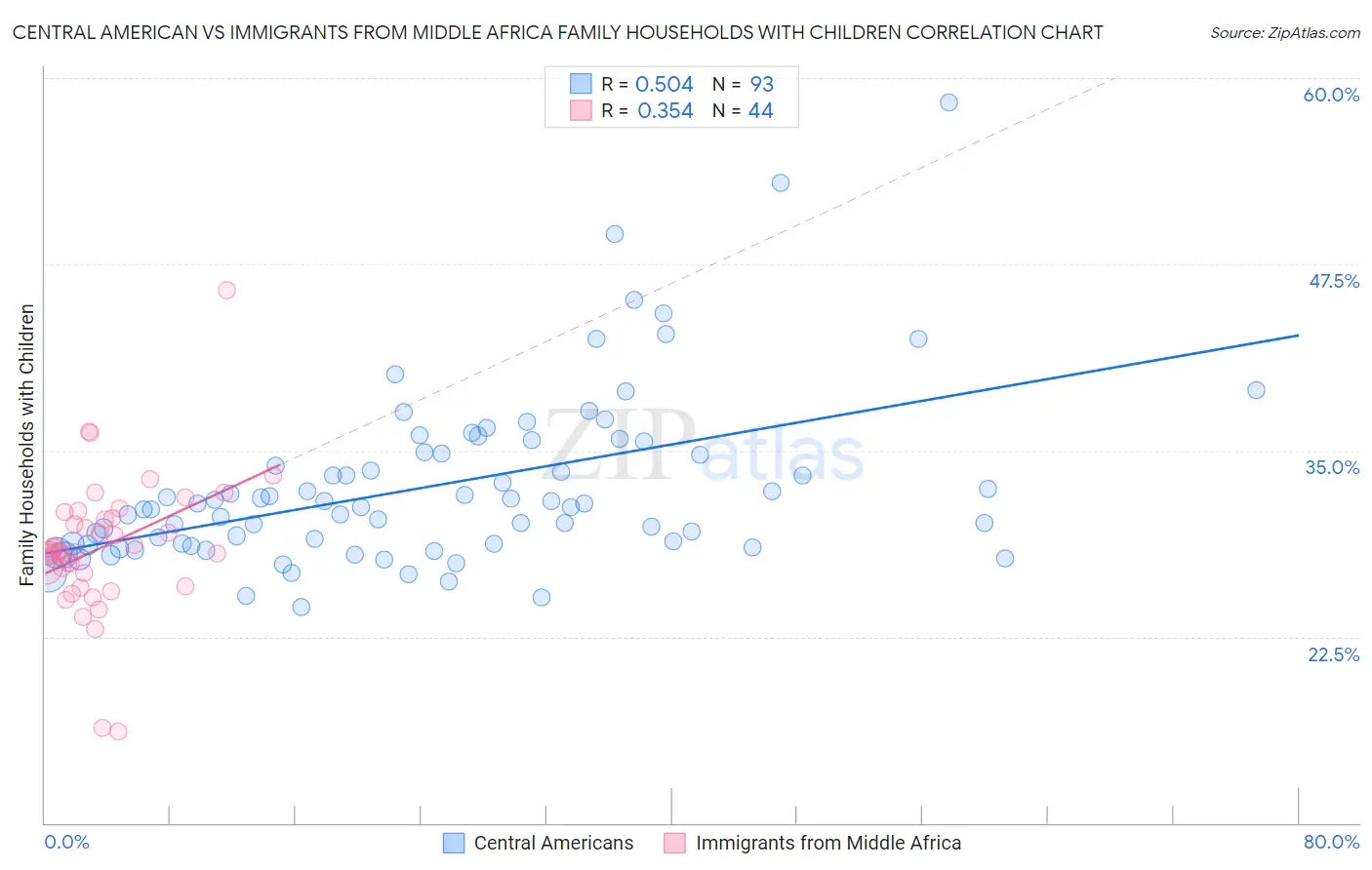 Central American vs Immigrants from Middle Africa Family Households with Children