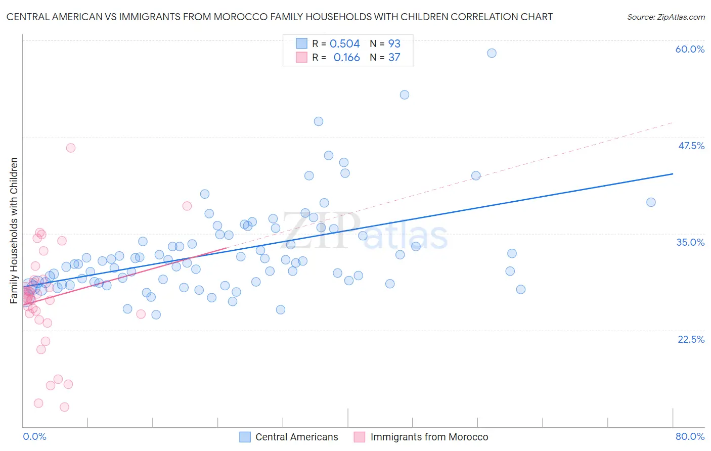 Central American vs Immigrants from Morocco Family Households with Children