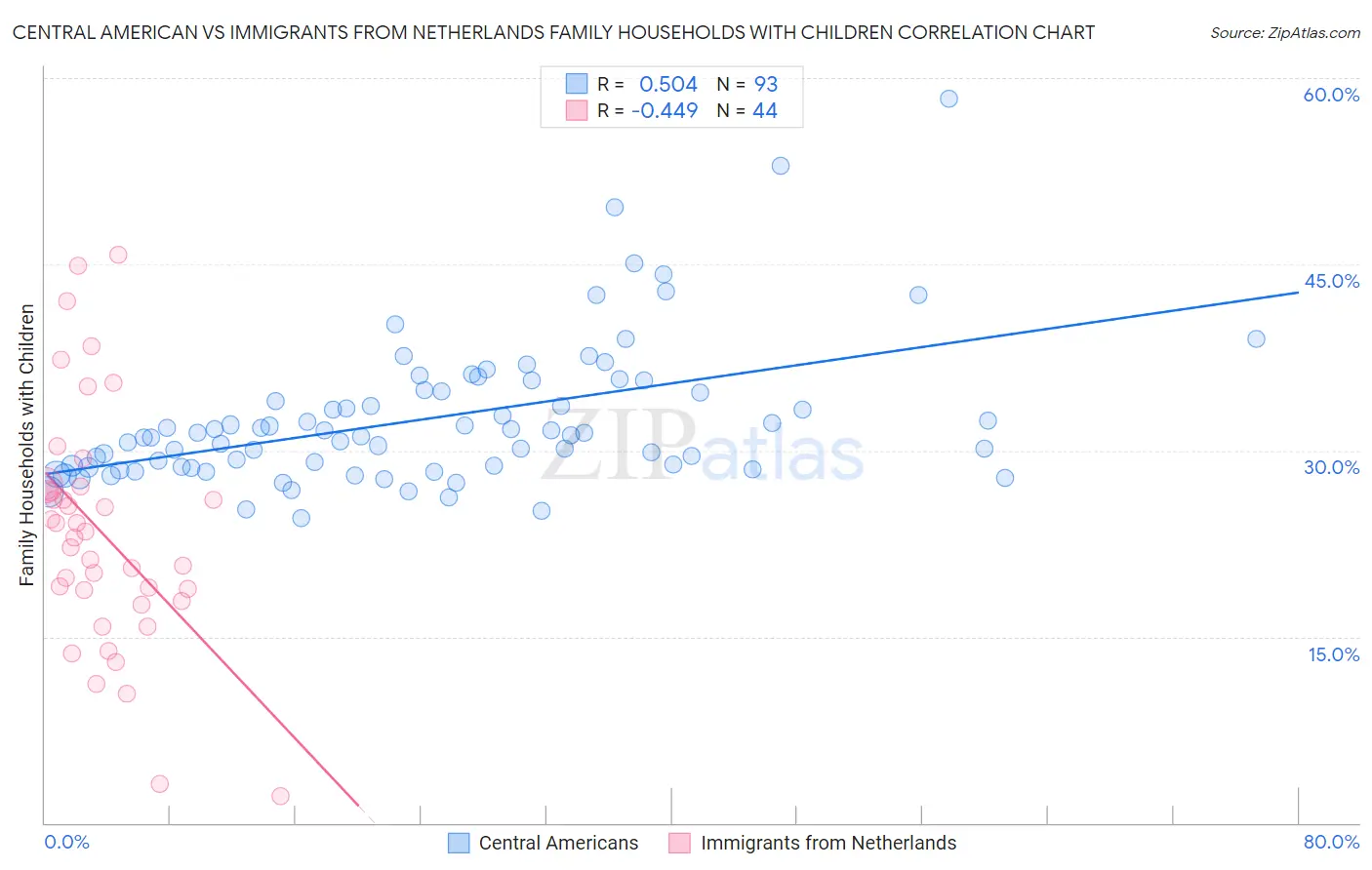 Central American vs Immigrants from Netherlands Family Households with Children