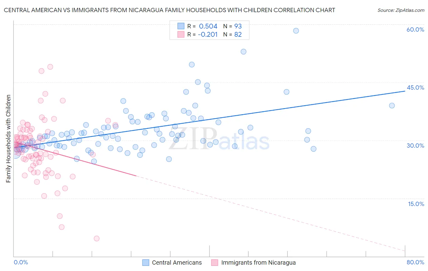 Central American vs Immigrants from Nicaragua Family Households with Children