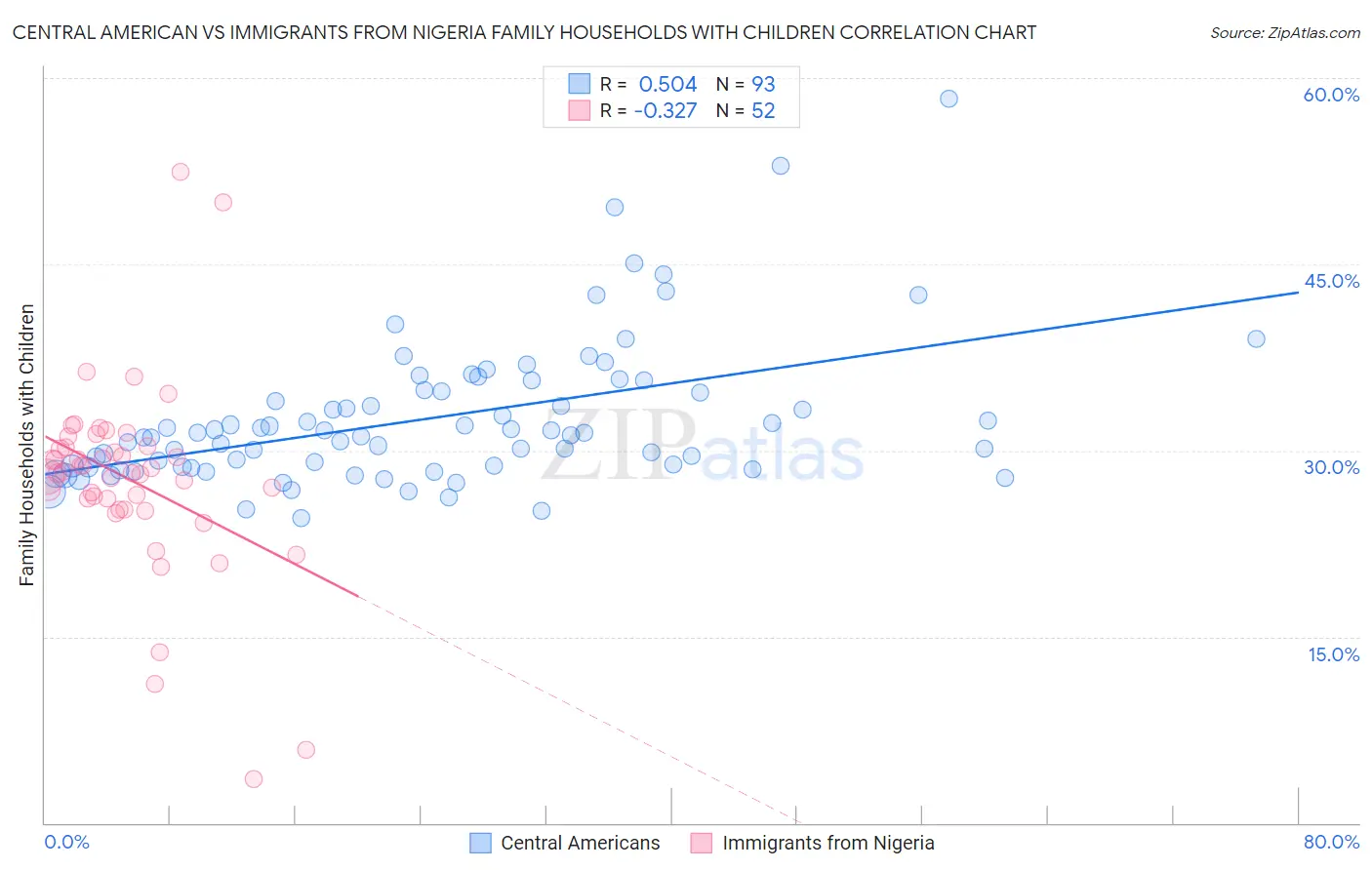 Central American vs Immigrants from Nigeria Family Households with Children