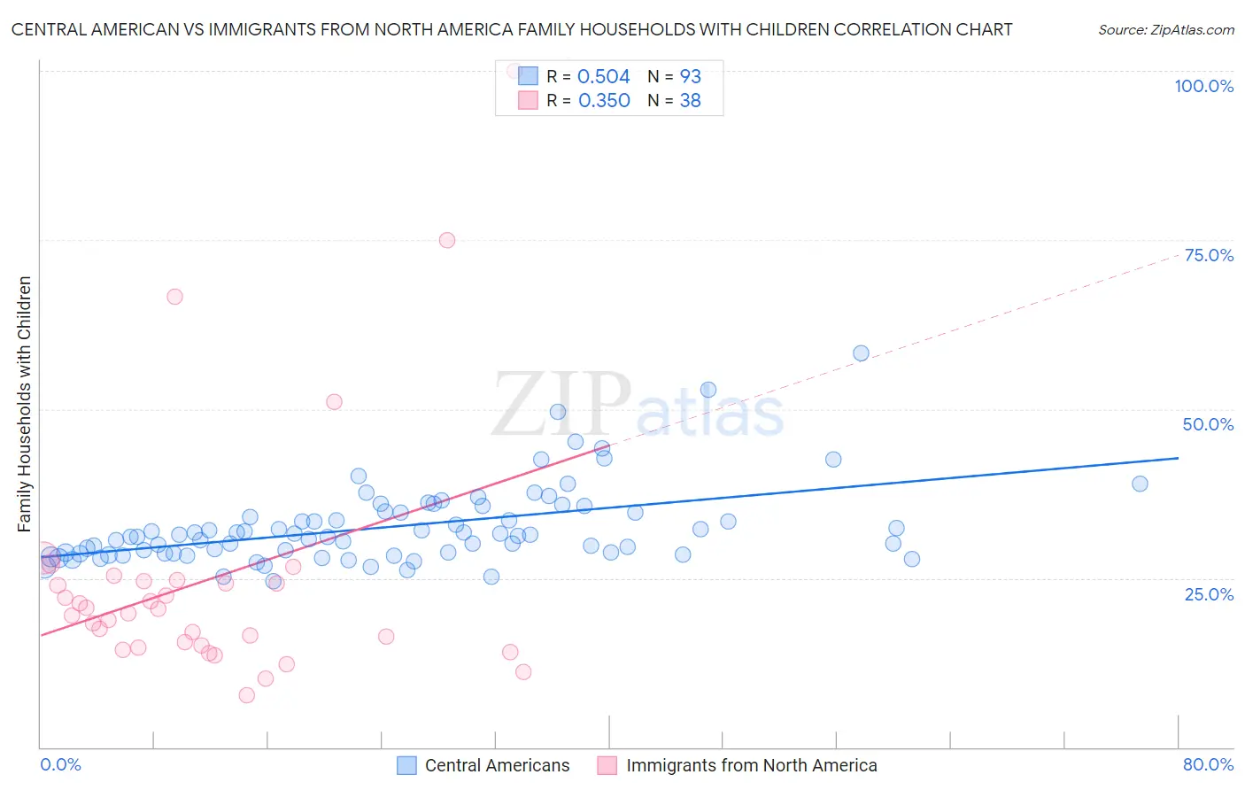 Central American vs Immigrants from North America Family Households with Children