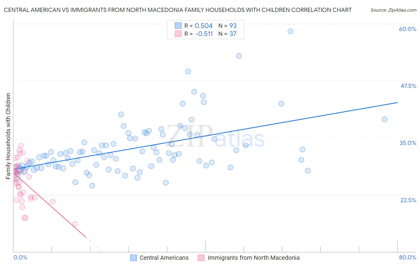 Central American vs Immigrants from North Macedonia Family Households with Children