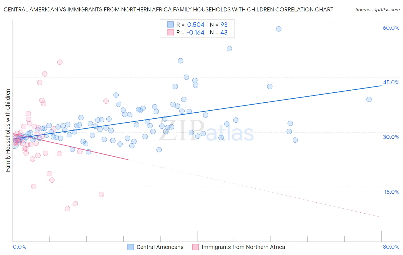 Central American vs Immigrants from Northern Africa Family Households with Children